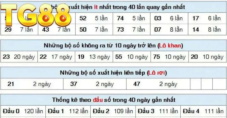 Dựa vào đầu câm – đít câm để dự đoán các cặp số đẹp dễ về